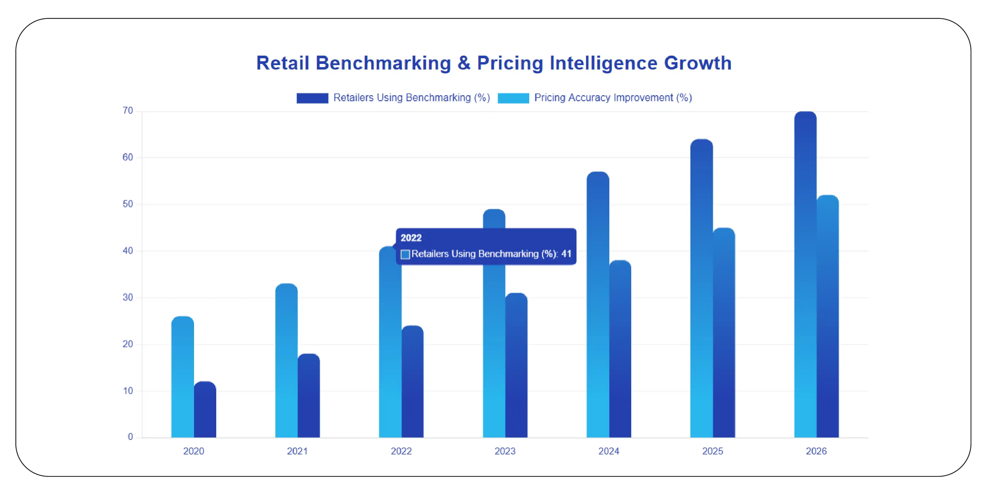 Grocery Benchmarking Growth (2020–2026)